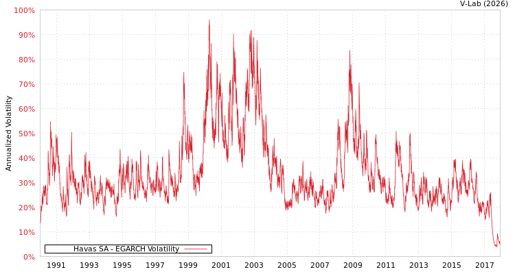graph of Havas SA EGARCH
