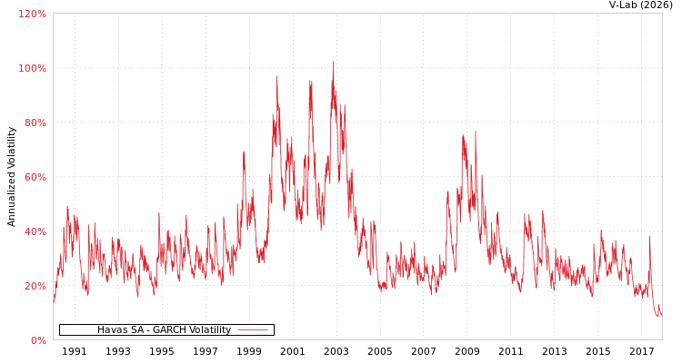 graph of Havas SA GARCH