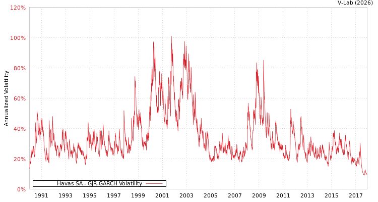 graph of Havas SA GJR-GARCH