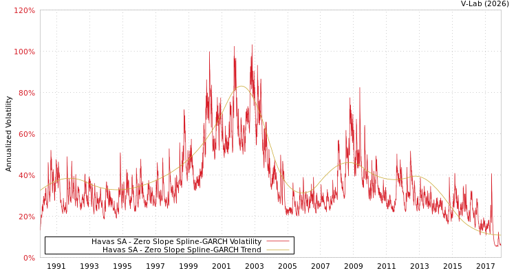 graph of Havas SA S0GARCH