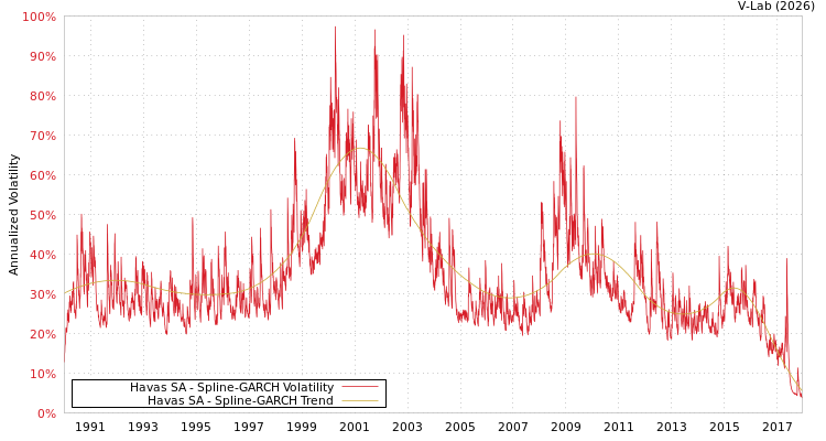 graph of Havas SA SGARCH