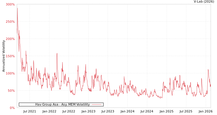 graph of Hav Group Asa AMEM