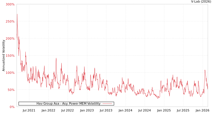 graph of Hav Group Asa APMEM