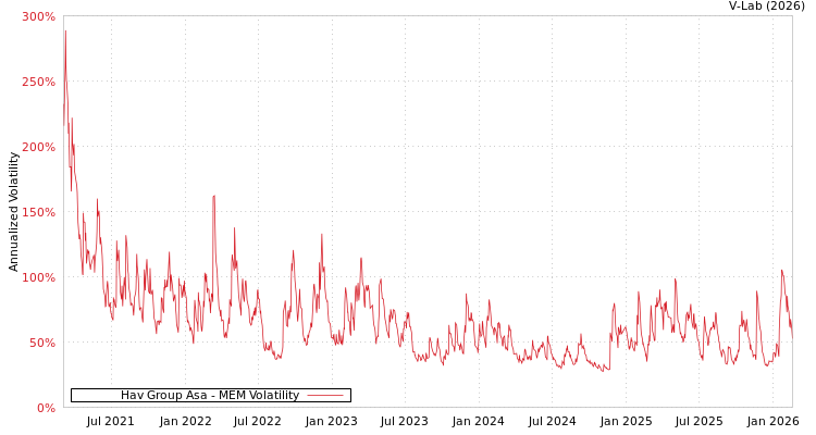 graph of Hav Group Asa MEM