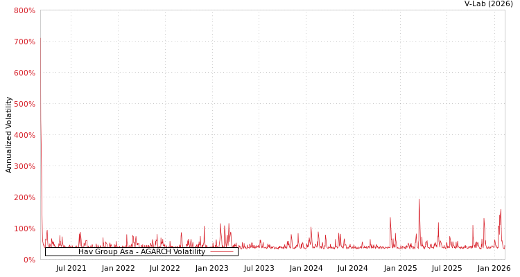 graph of Hav Group Asa AGARCH