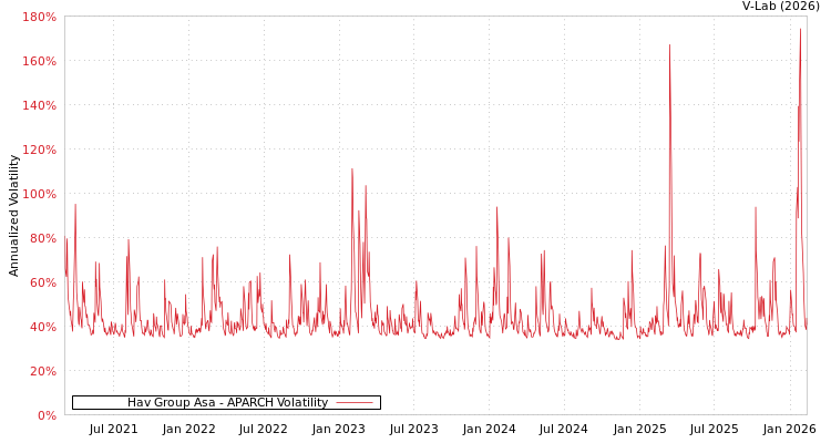 graph of Hav Group Asa APARCH