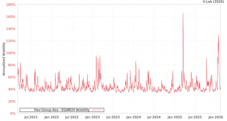 graph of Hav Group Asa EGARCH