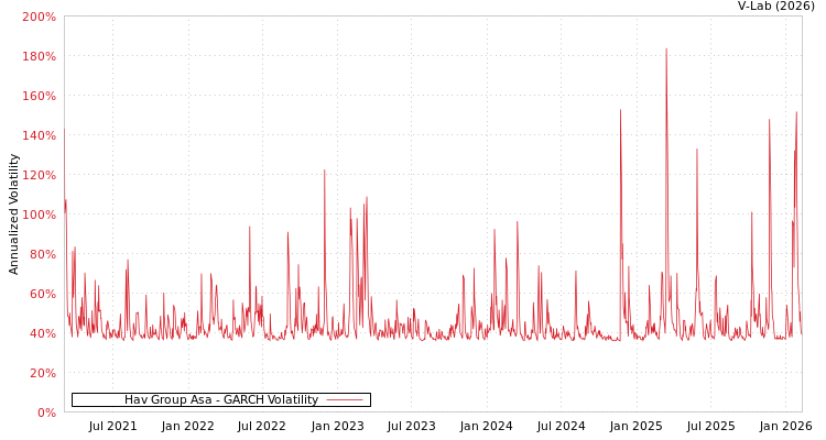 graph of Hav Group Asa GARCH
