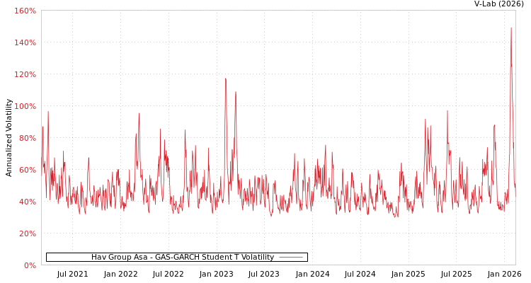 graph of Hav Group Asa GAS-GARCH-T