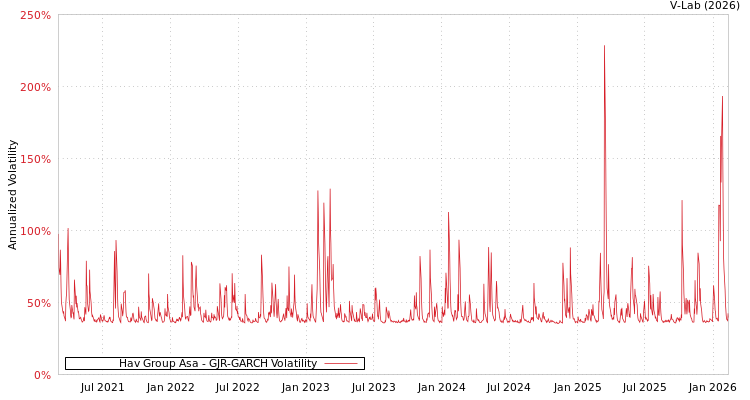 graph of Hav Group Asa GJR-GARCH