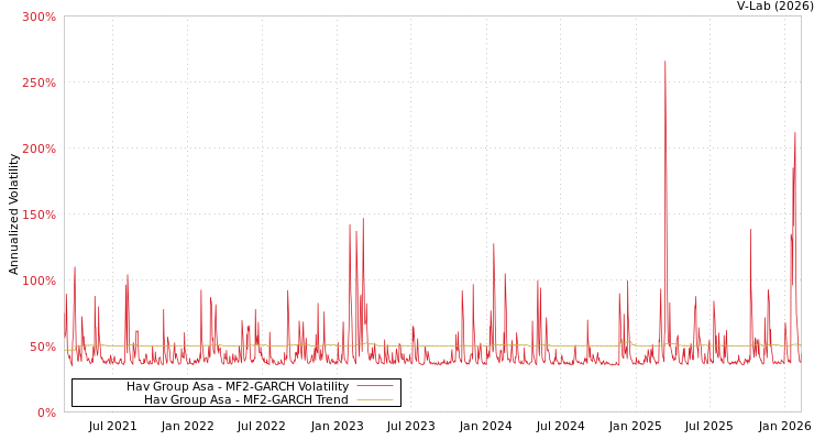 graph of Hav Group Asa MF2-GARCH