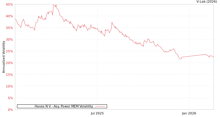 graph of Havas N V APMEM