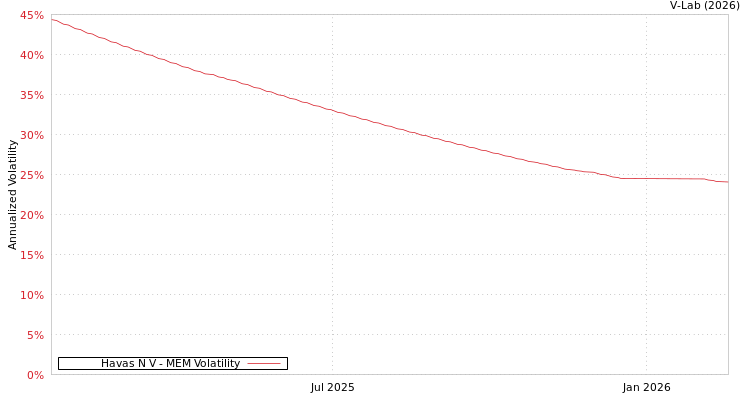 graph of Havas N V MEM