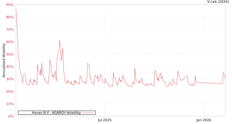 graph of Havas N V AGARCH