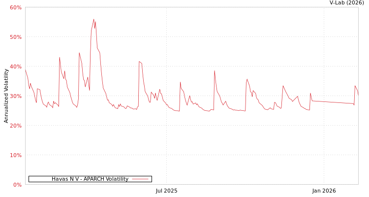 graph of Havas N V APARCH