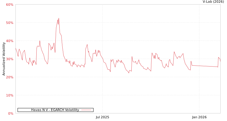 graph of Havas N V EGARCH