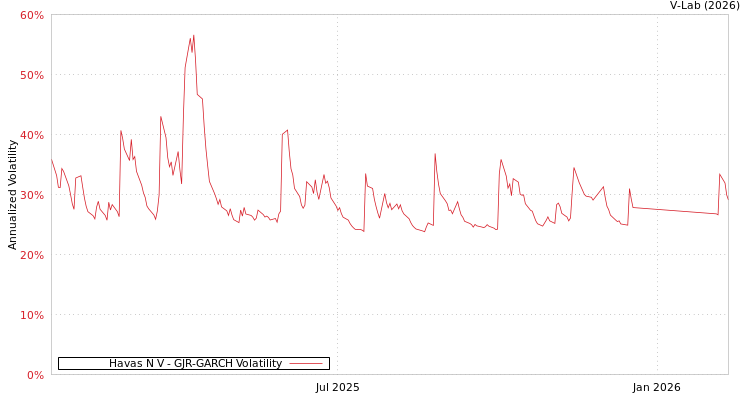 graph of Havas N V GJR-GARCH