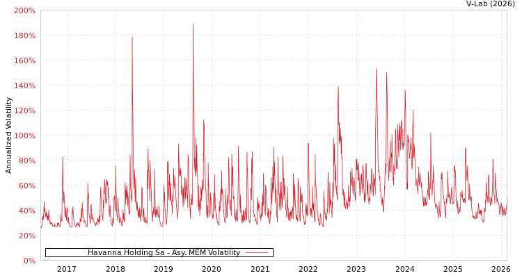 graph of Havanna Holding Sa AMEM