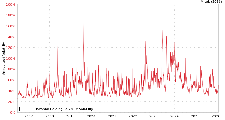 graph of Havanna Holding Sa MEM