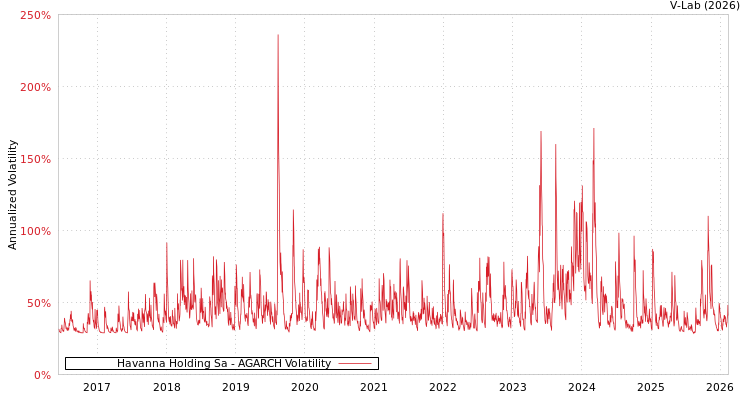 graph of Havanna Holding Sa AGARCH