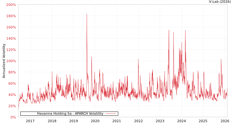 graph of Havanna Holding Sa APARCH