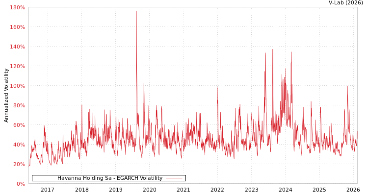 graph of Havanna Holding Sa EGARCH