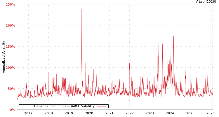 graph of Havanna Holding Sa GARCH
