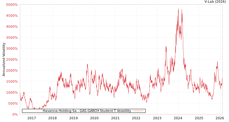graph of Havanna Holding Sa GAS-GARCH-T