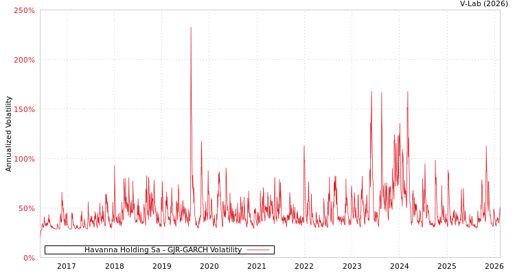 graph of Havanna Holding Sa GJR-GARCH