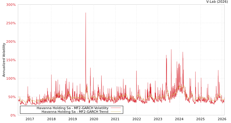 graph of Havanna Holding Sa MF2-GARCH