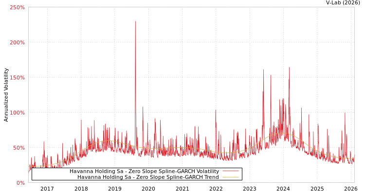 graph of Havanna Holding Sa S0GARCH