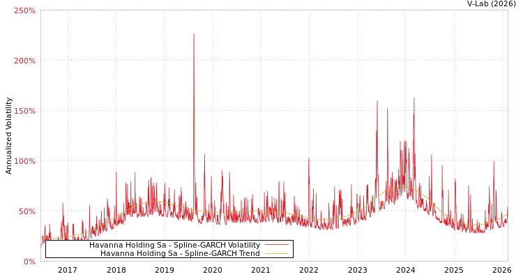 graph of Havanna Holding Sa SGARCH