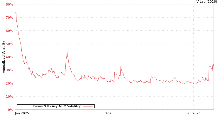 graph of Havas N V AMEM