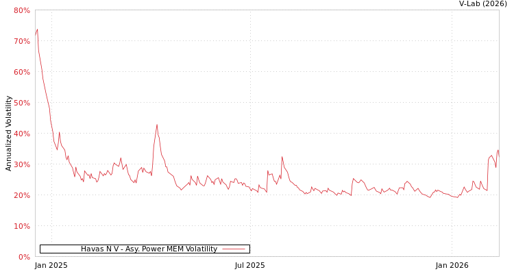 graph of Havas N V APMEM