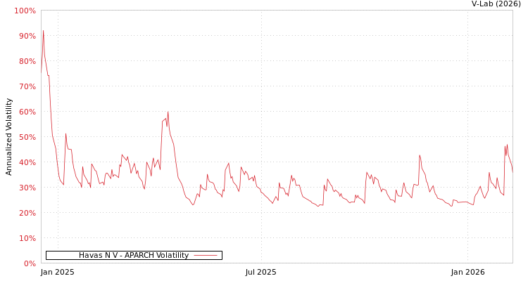 graph of Havas N V APARCH
