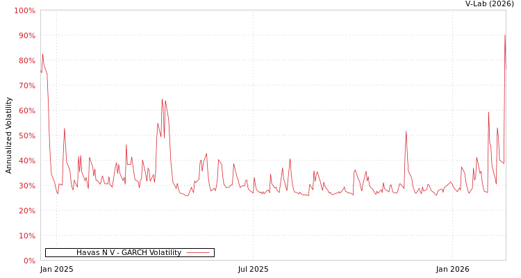 graph of Havas N V GARCH