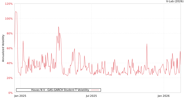 graph of Havas N V GAS-GARCH-T