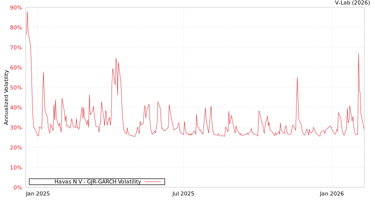 graph of Havas N V GJR-GARCH