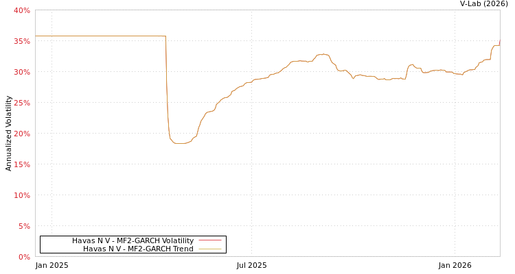 graph of Havas N V MF2-GARCH