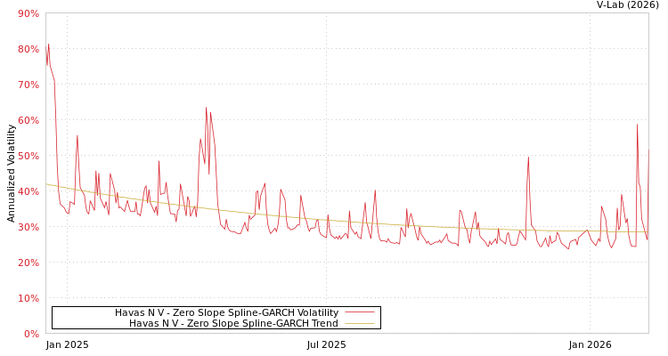 graph of Havas N V S0GARCH