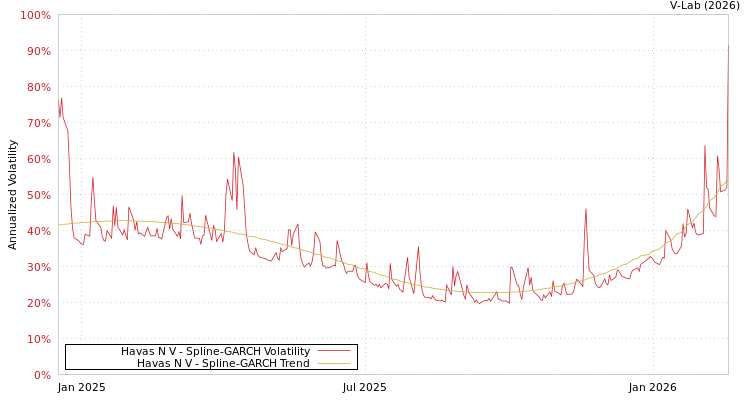graph of Havas N V SGARCH