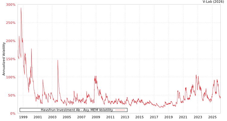 graph of Havsfrun Investment Ab AMEM