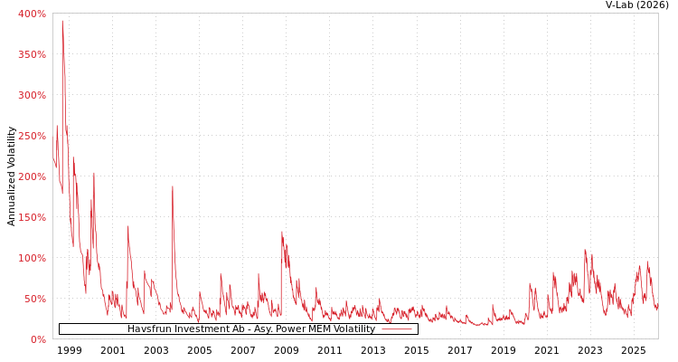 graph of Havsfrun Investment Ab APMEM