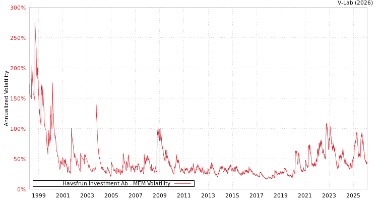 graph of Havsfrun Investment Ab MEM