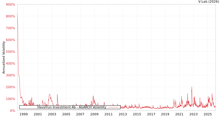 graph of Havsfrun Investment Ab AGARCH