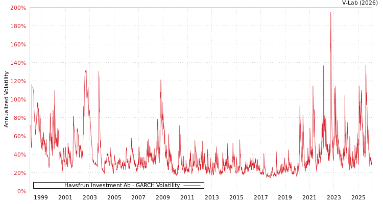 graph of Havsfrun Investment Ab GARCH