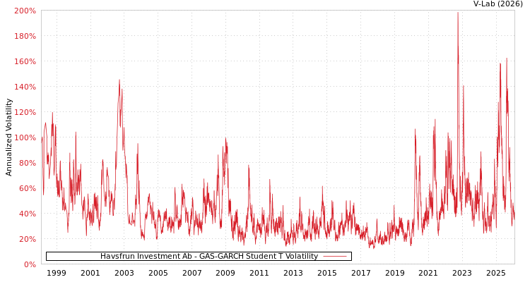graph of Havsfrun Investment Ab GAS-GARCH-T