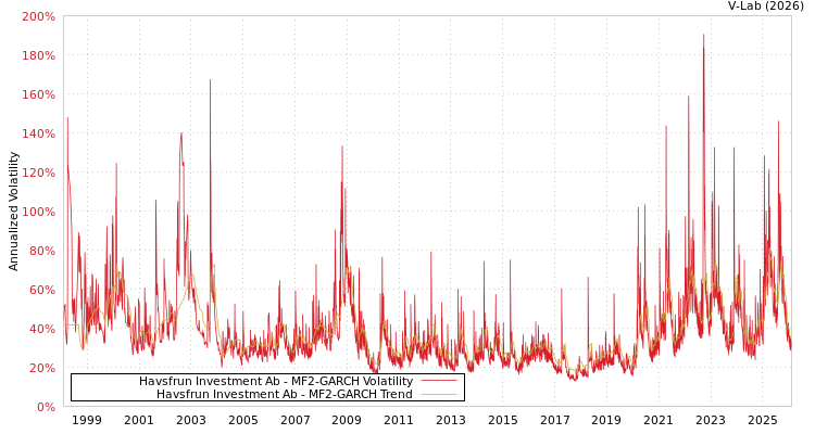 graph of Havsfrun Investment Ab MF2-GARCH