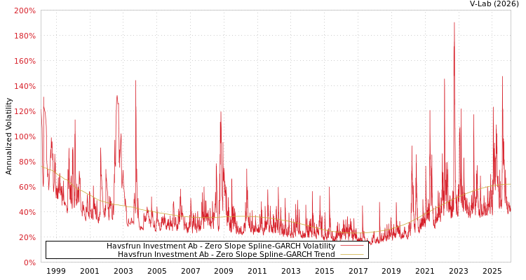 graph of Havsfrun Investment Ab S0GARCH