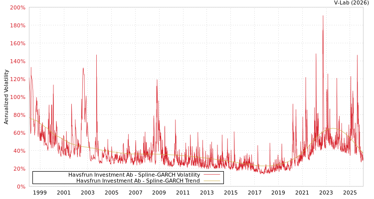 graph of Havsfrun Investment Ab SGARCH